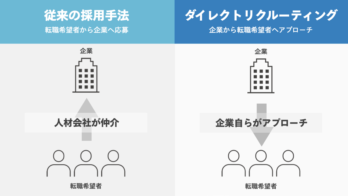 ダイレクトリクルーティングとは 中途向け12サービスを徹底比較 Wantedly