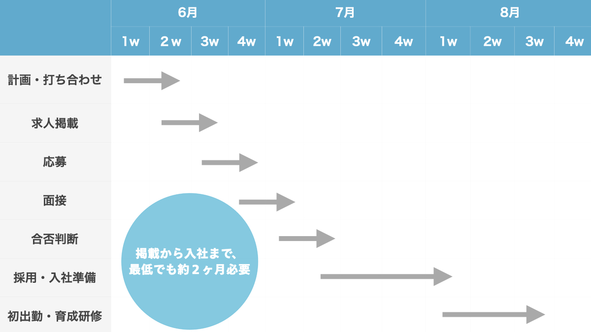 採用計画の正しい立て方6ステップ 考え方や成功のコツを解説 Wantedly