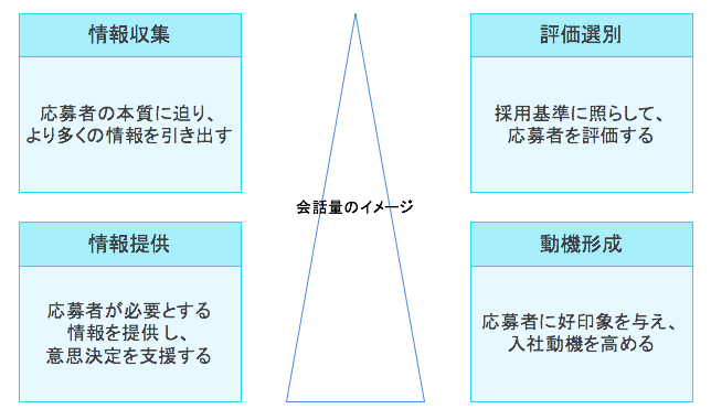 Wantedly カジュアル面談 やり方