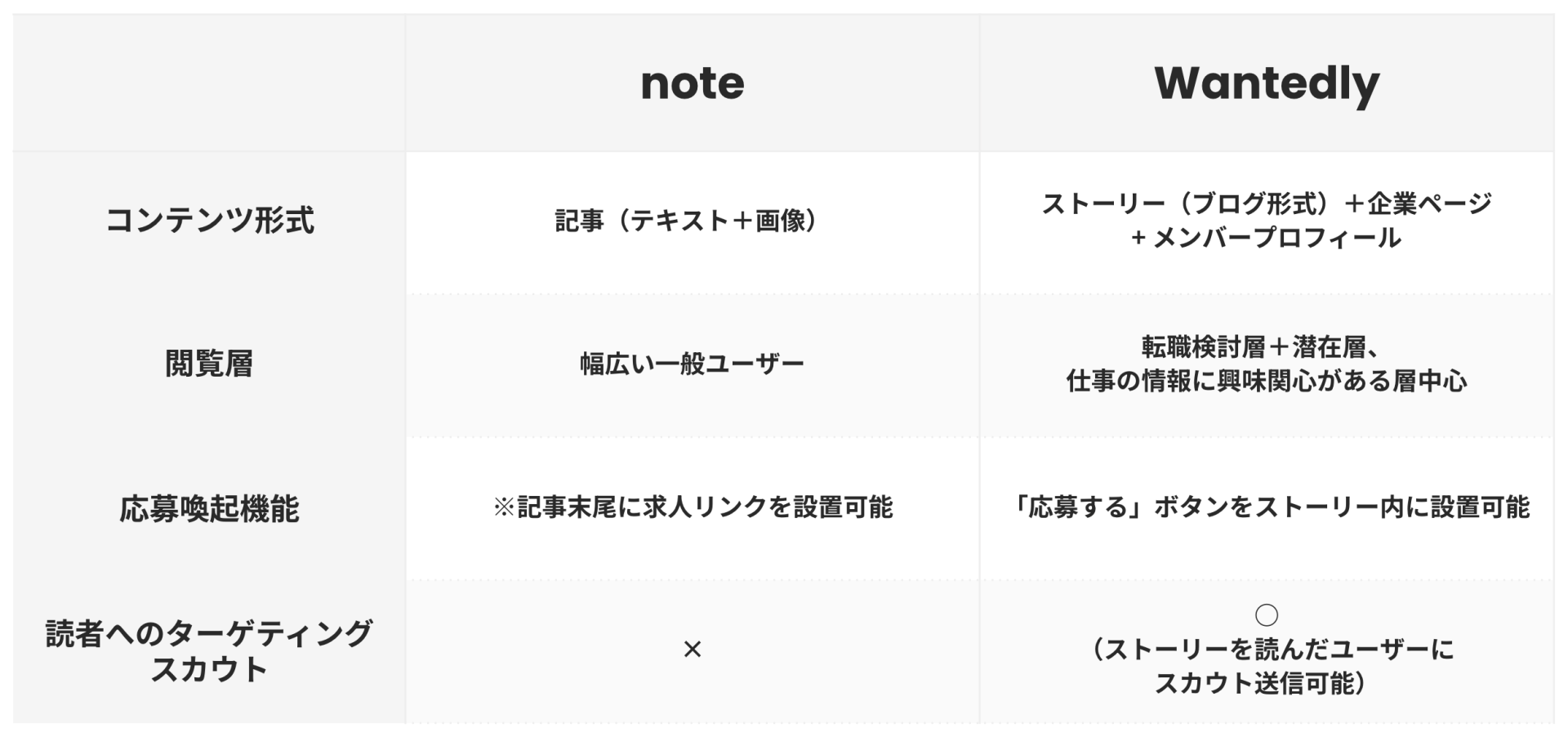 noteとWantedlyのストーリーの比較と使い分け