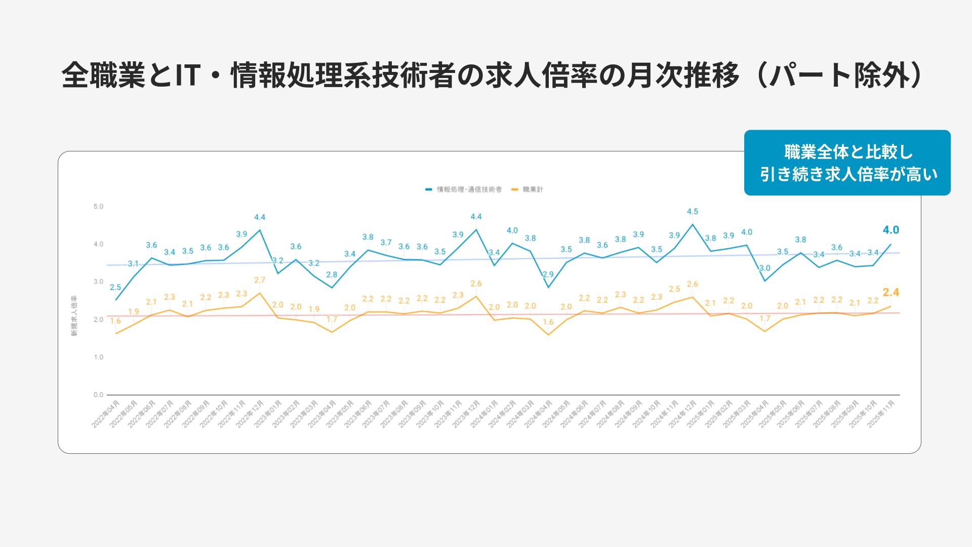 全職業とIT・情報処理系技術者の求人倍率の月次推移（パート除外）
