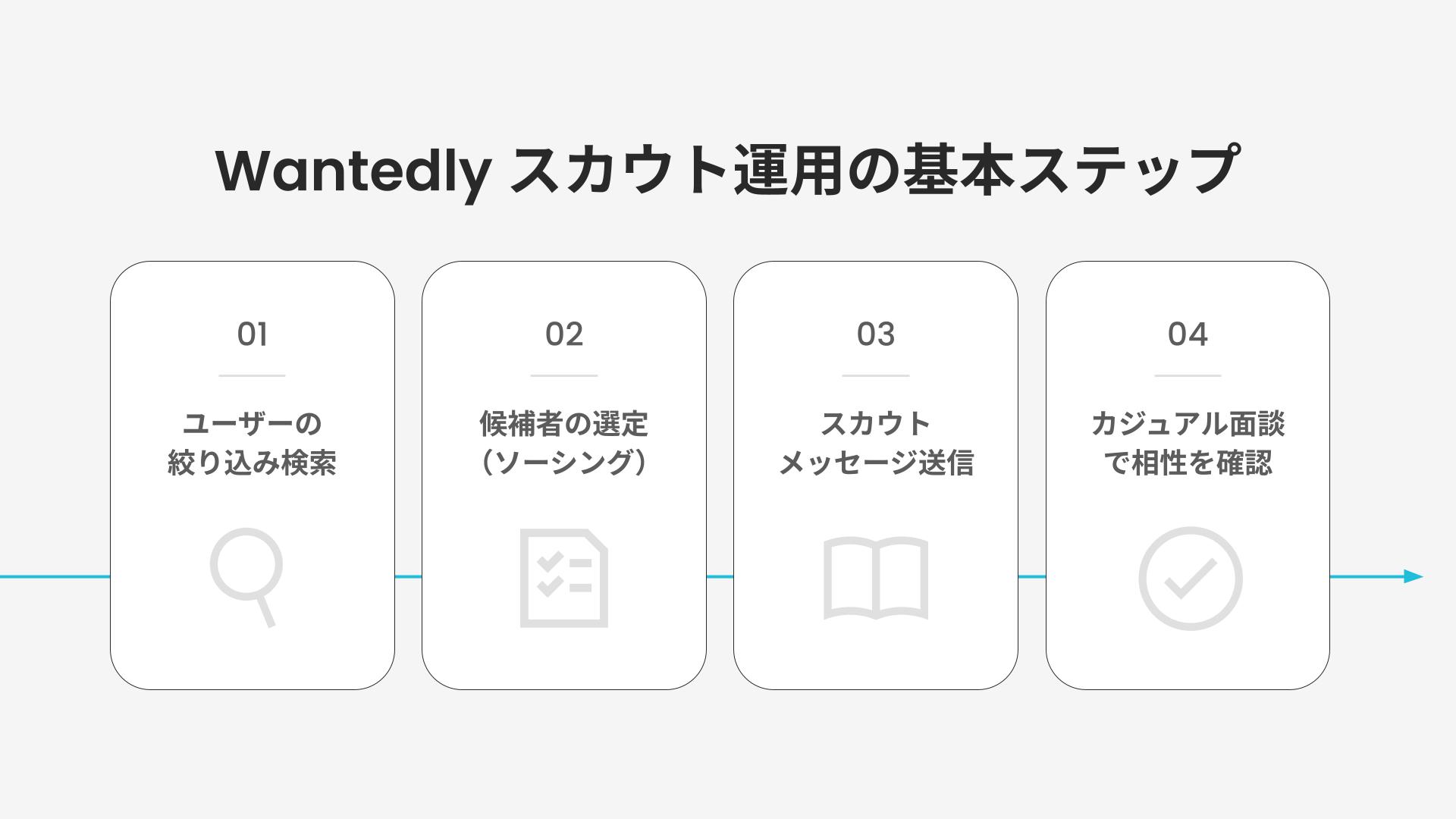 Wantedly スカウト運用の基本ステップ
