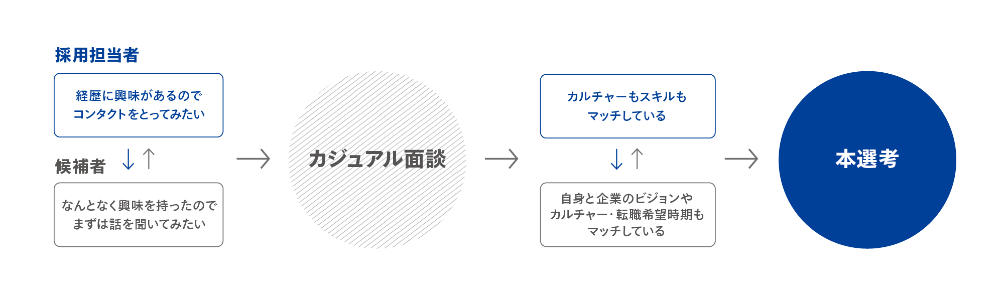カジュアル面談とは相互理解を深めるために選考前に行う面談のこと。カジュアル面談の図説。