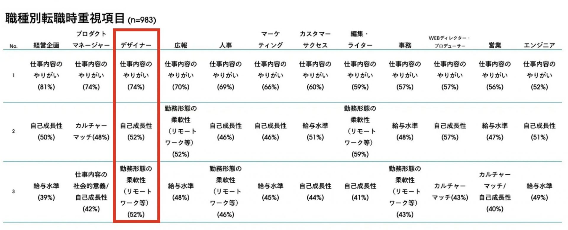職種別転職時重視項目