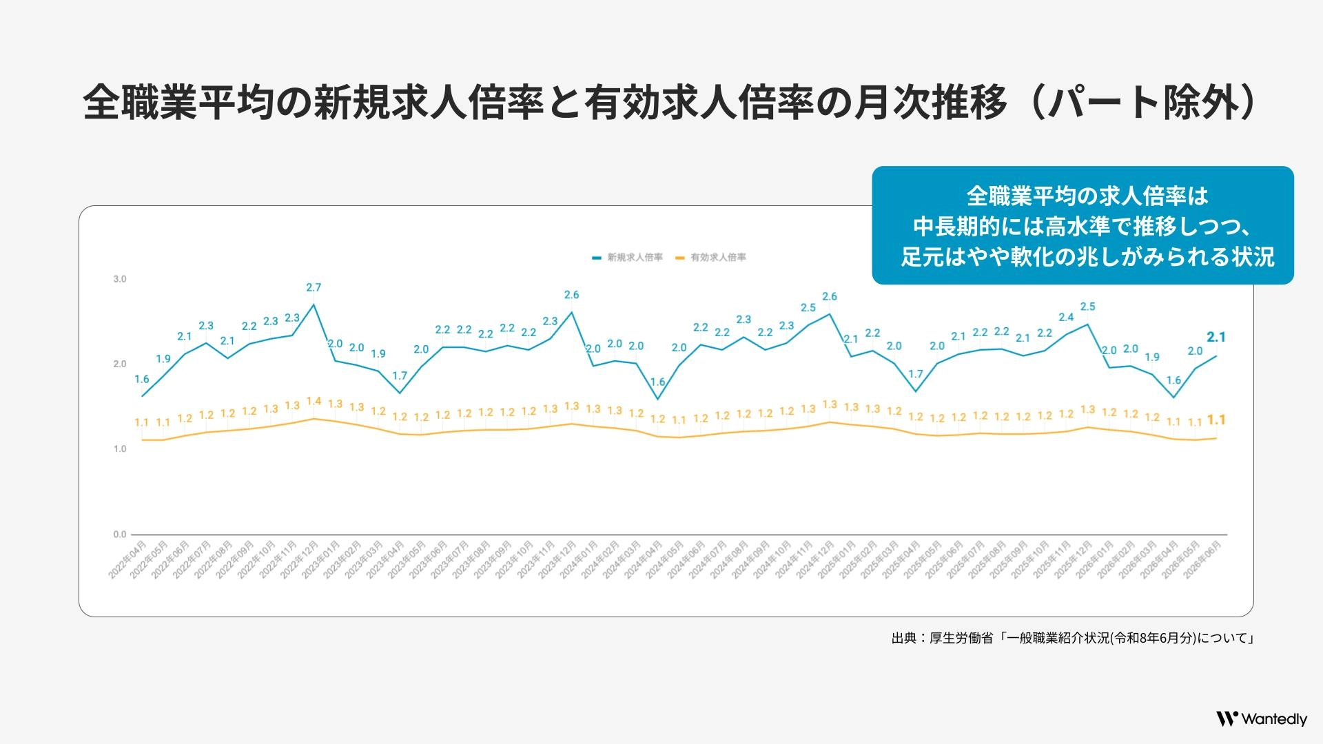 全職業平均の新規求人倍率と有効求人倍率の月次推移（パート除外）