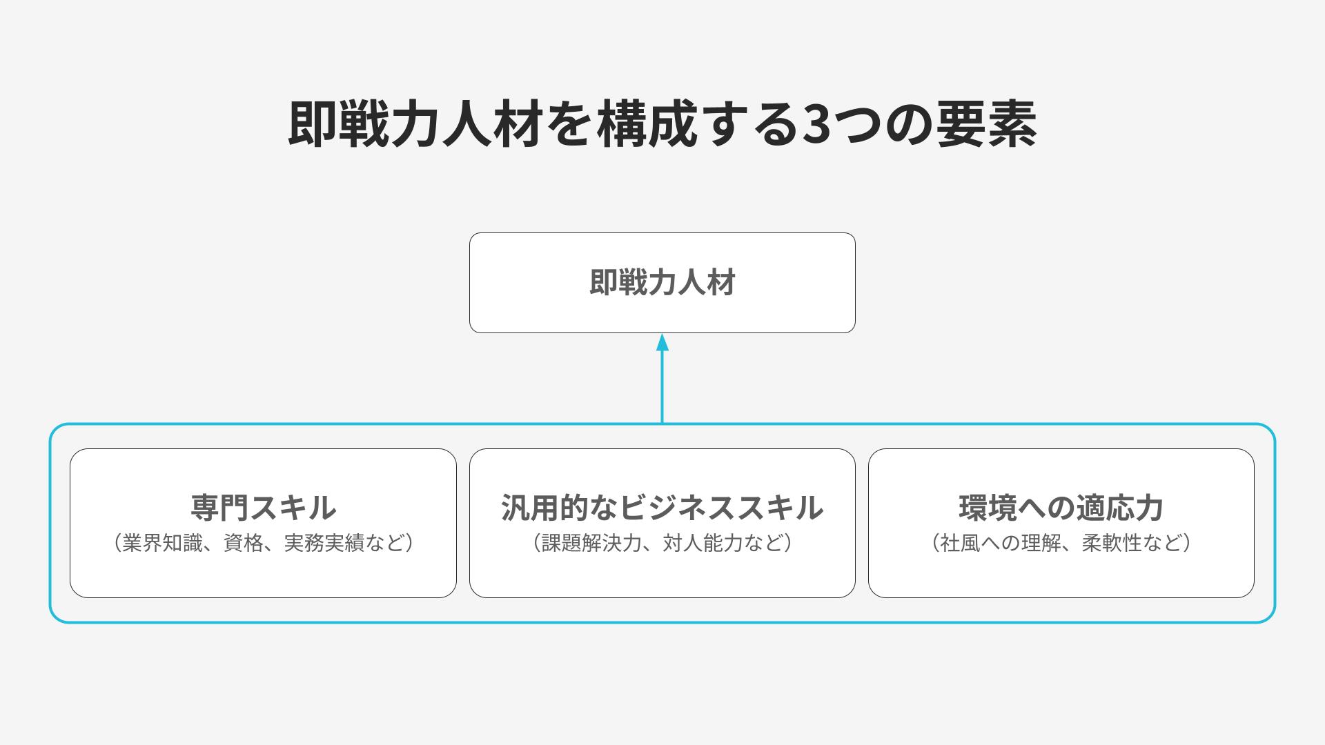 即戦力とは？即戦力人材を構成する3つの要素