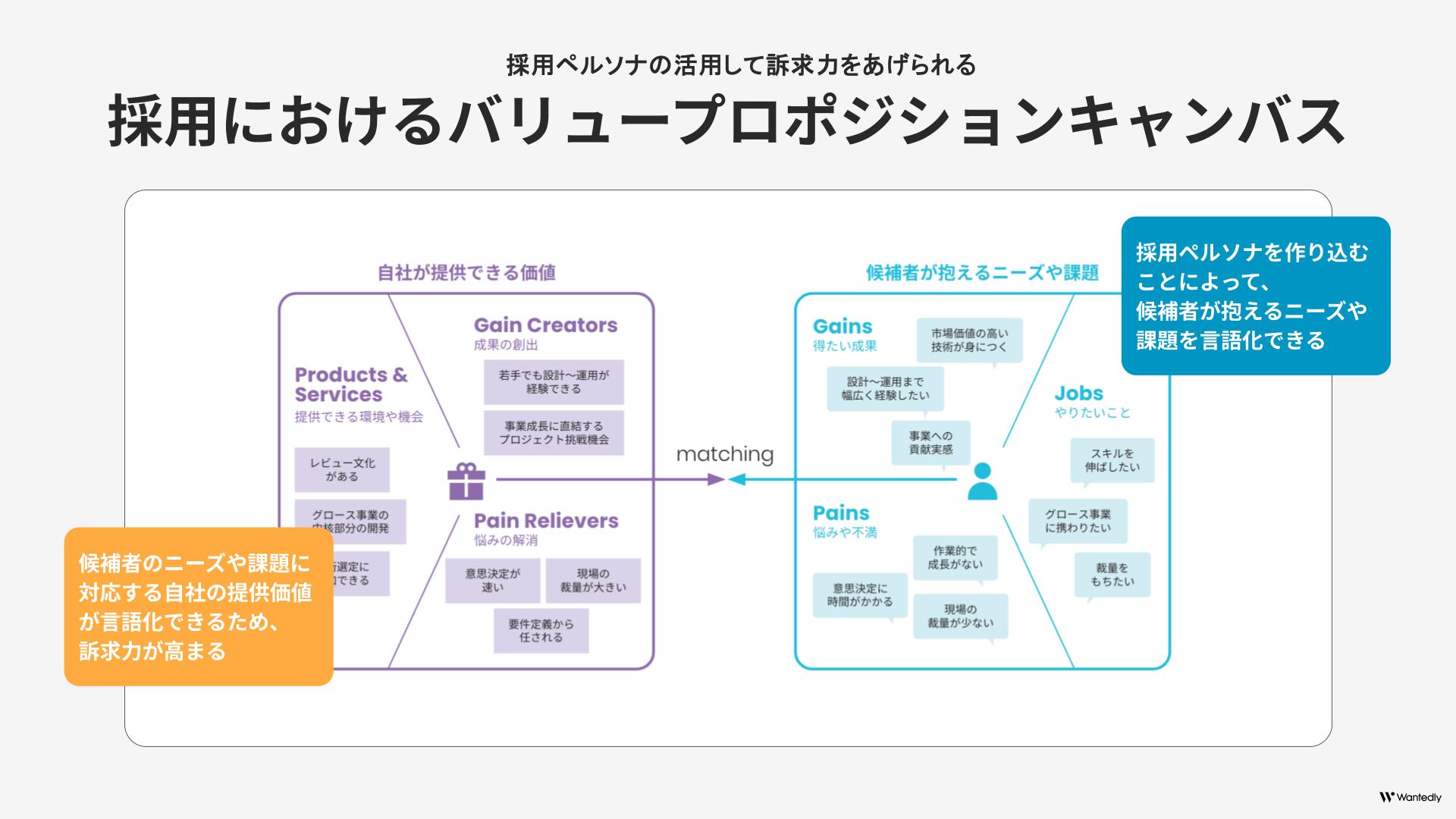 採用ペルソナの活用して訴求力をあげられる採用におけるバリュープロポジションキャンバス
