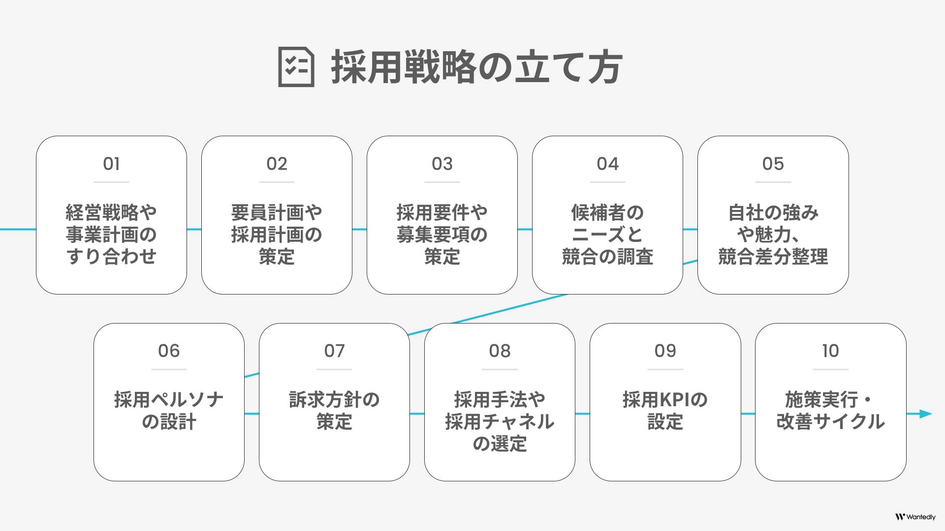 採用戦略の立て方
