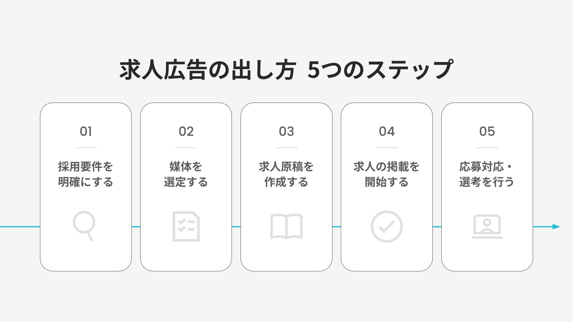 求人広告の出し方_5つのステップ
